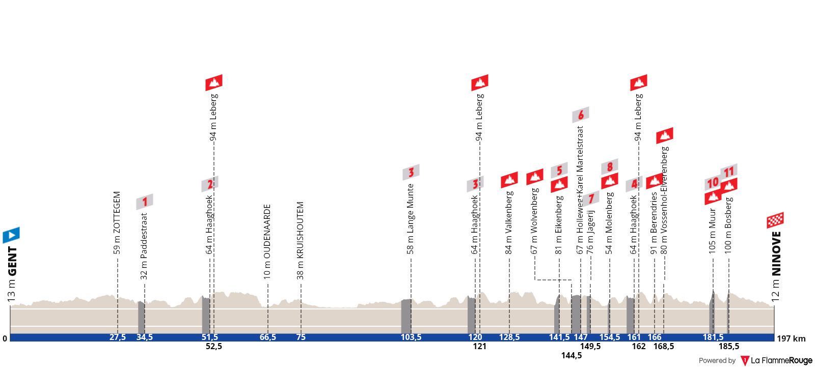 Profil for cykelløbet Omloop Nieuwsblad 2025